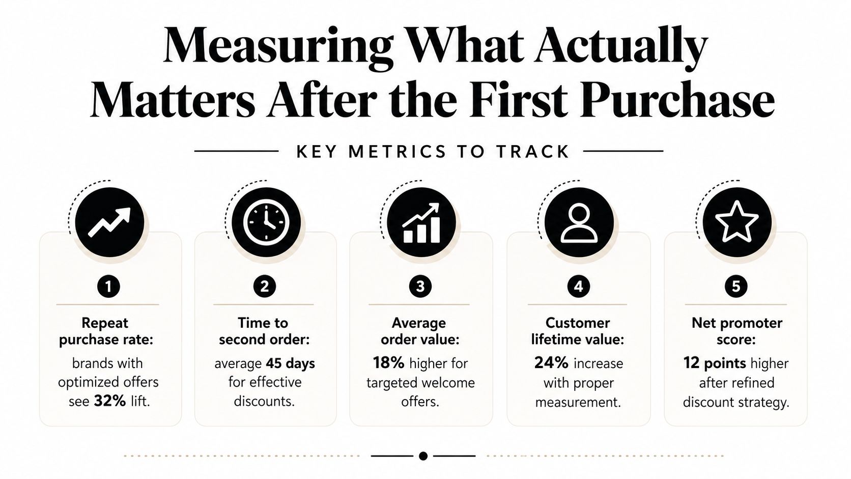An infographic titled Measuring What Actually Matters After the First Purchase detailing five key customer retention metrics.
