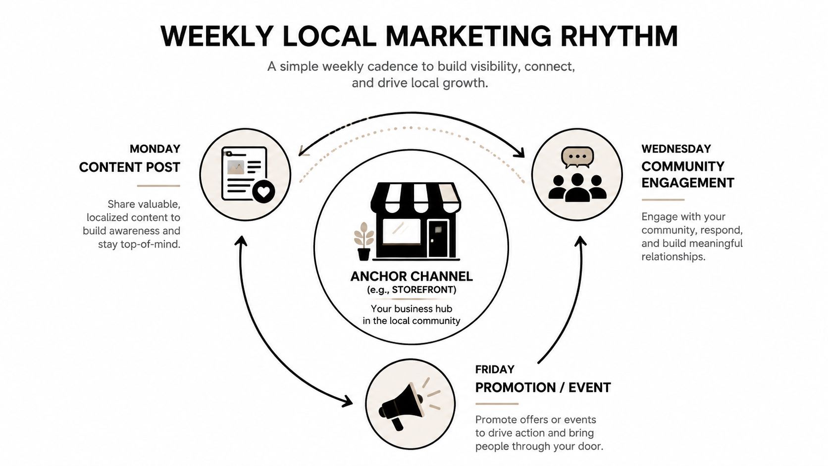 A diagram illustrating a weekly local marketing rhythm with specific tasks for Monday, Wednesday, and Friday.