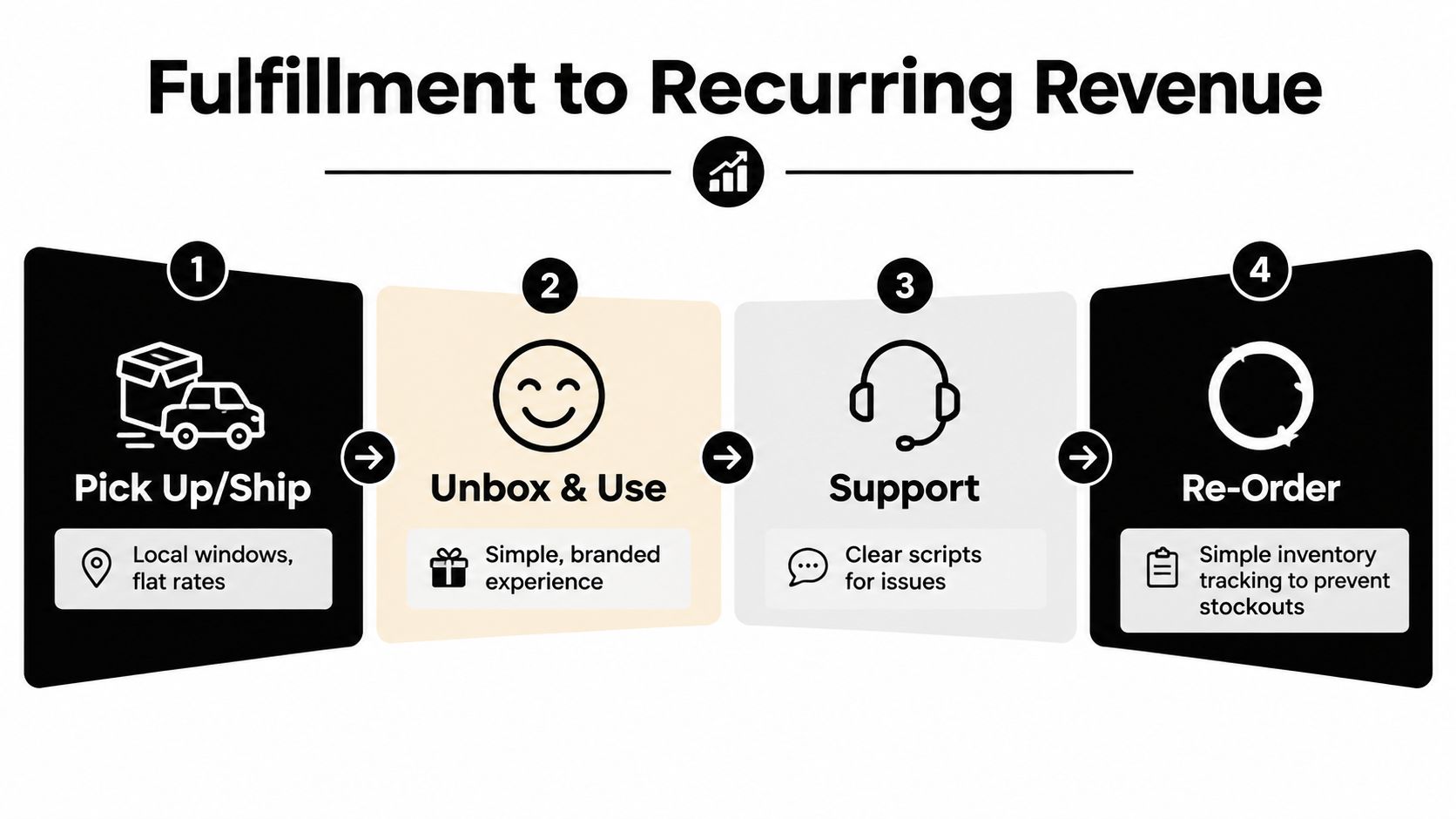A four-step infographic illustrating the business process from initial fulfillment to generating recurring customer revenue.