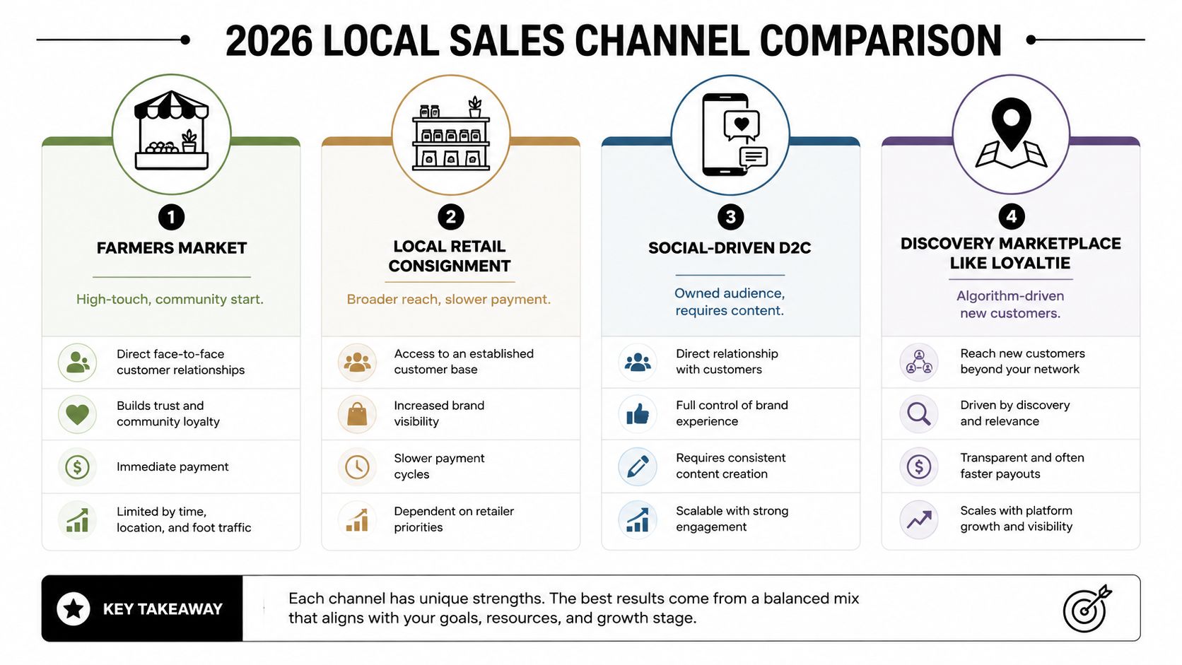 A comparison chart outlining four 2026 local sales channels including farmers markets, retail consignment, social-driven D2C, and discovery marketplaces.