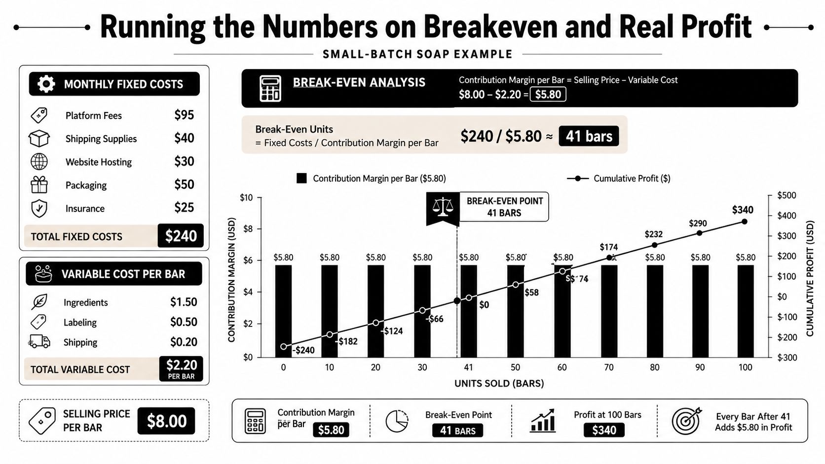 An infographic showing a break-even analysis for a small-batch soap business with fixed and variable costs.