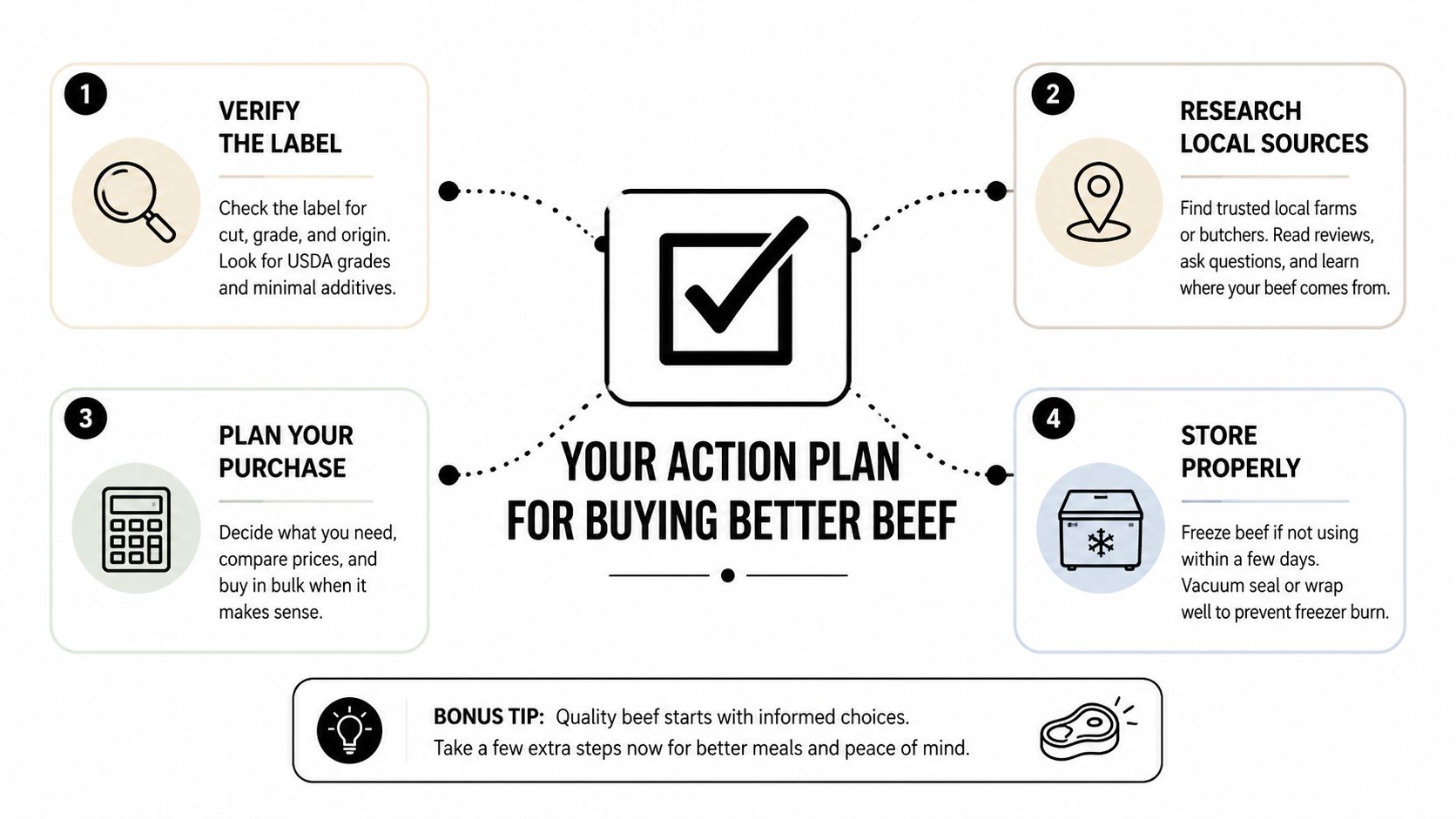 An infographic titled Your Action Plan for Buying Better Beef with four numbered steps and advice.