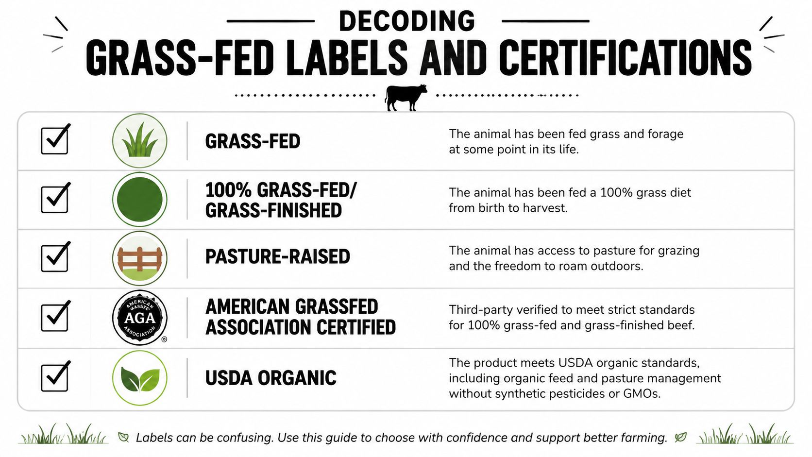 A chart explaining common beef labels like Grass-Fed, Pasture-Raised, and USDA Organic to help consumers understand food sourcing.