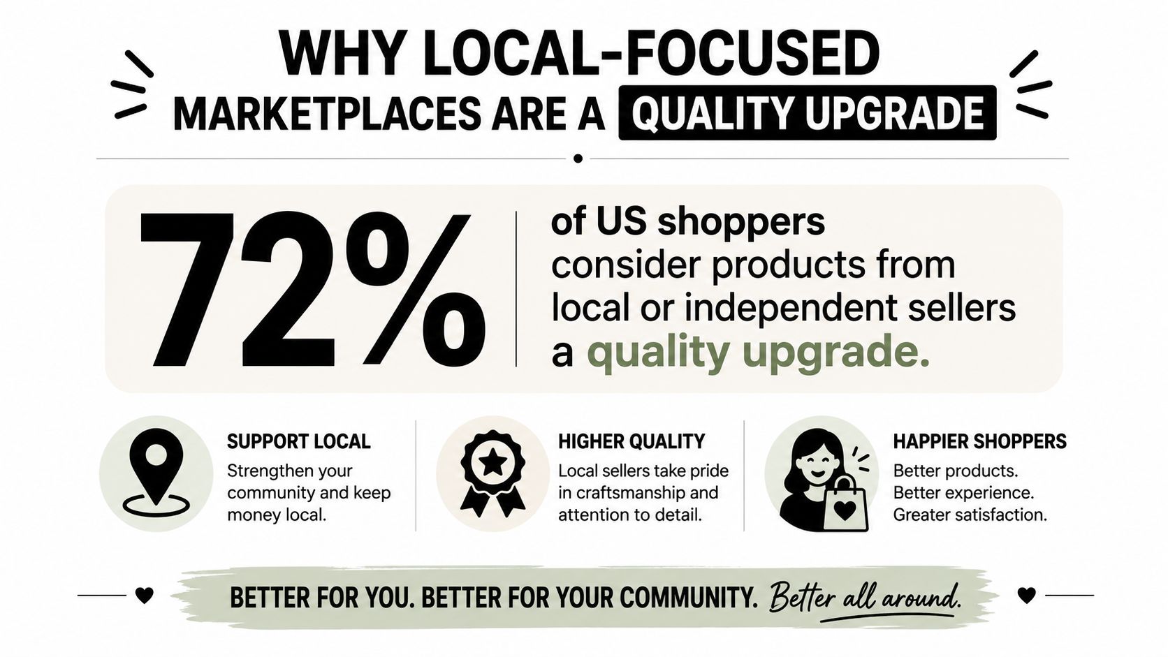 An infographic showing that 72 percent of US shoppers consider products from local sellers a quality upgrade.