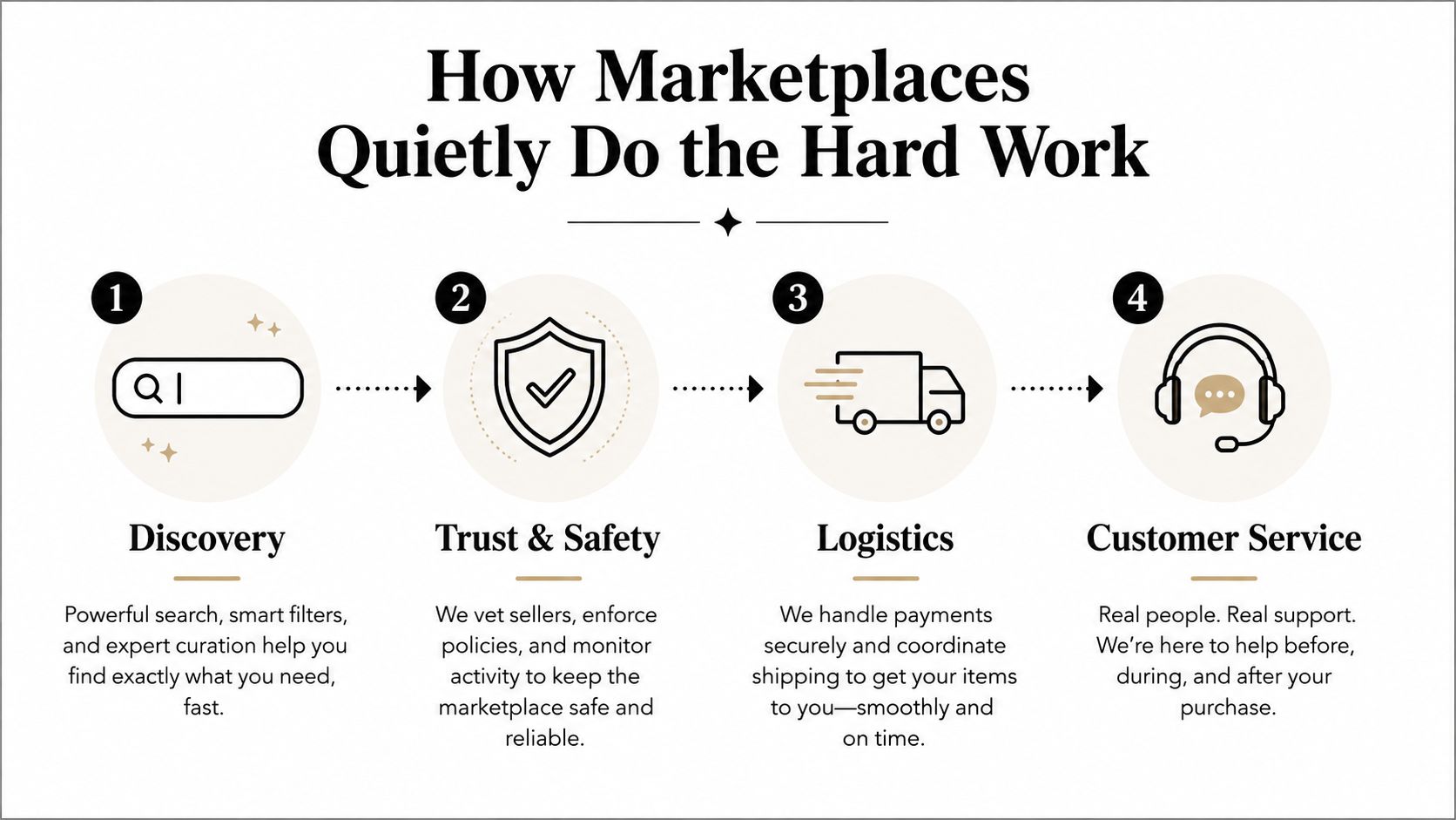 An infographic showing four steps of how online marketplaces support businesses: discovery, trust, logistics, and customer service.