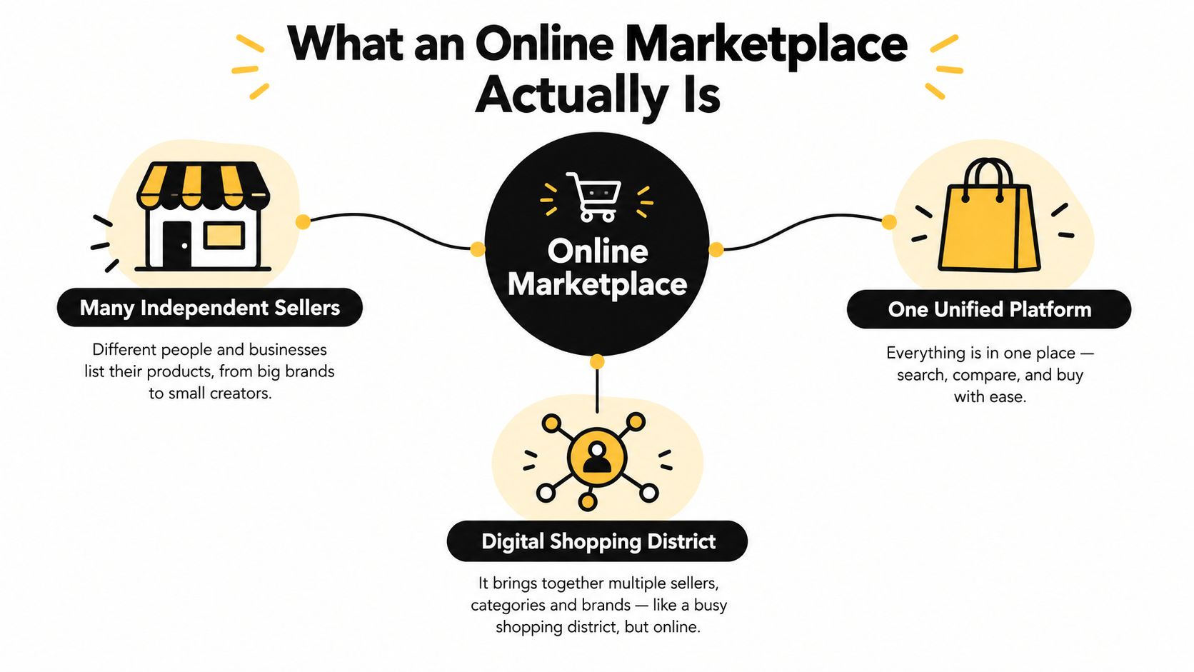 A diagram explaining the components of an online marketplace including independent sellers, a unified platform, and digital shopping.