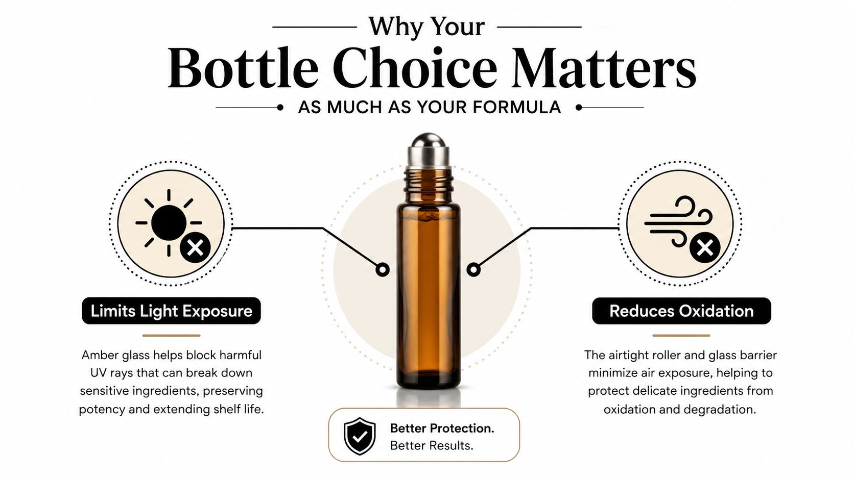 An educational infographic explaining the benefits of amber glass roller bottles for preserving beauty product formulations.