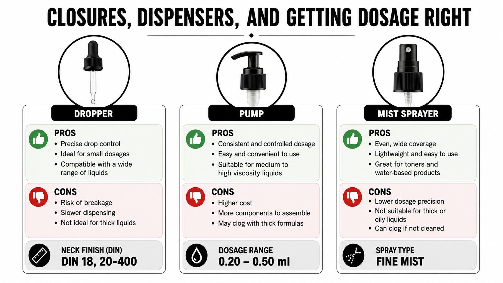 A comparison chart showing features, pros, and cons of dropper, pump, and mist sprayer bottle closures.