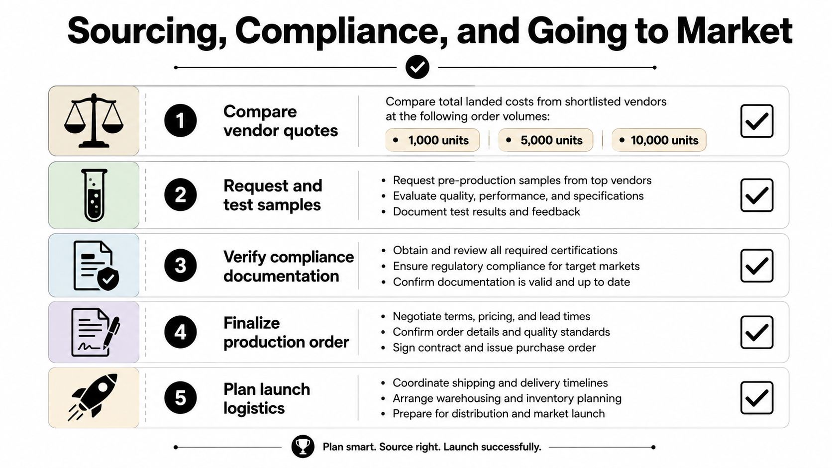A five-step business workflow chart titled Sourcing, Compliance, and Going to Market for product development.