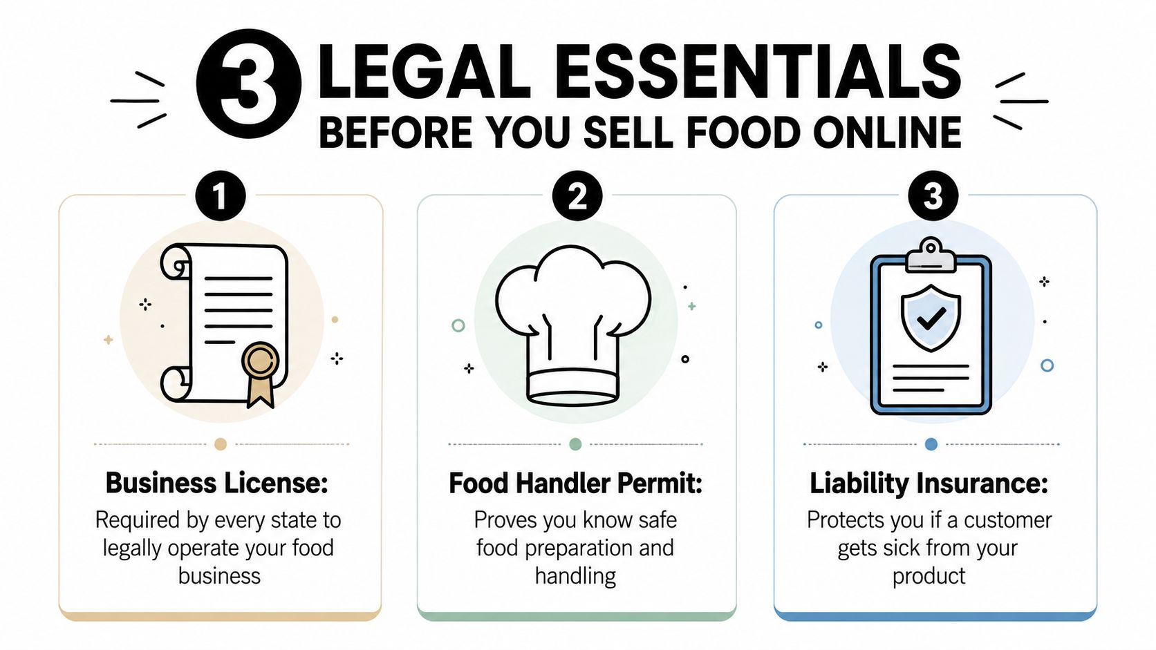 An infographic titled 3 Legal Essentials Before You Sell Food Online, listing business license, food handler permit, and liability insurance.
