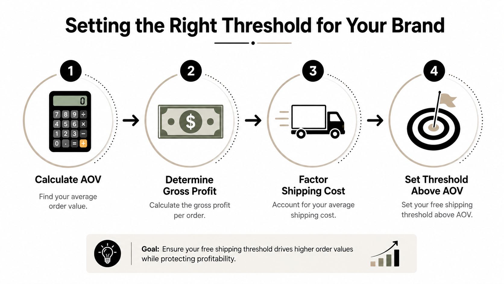 A four-step infographic illustrating how to determine the optimal free shipping threshold for your online retail brand.