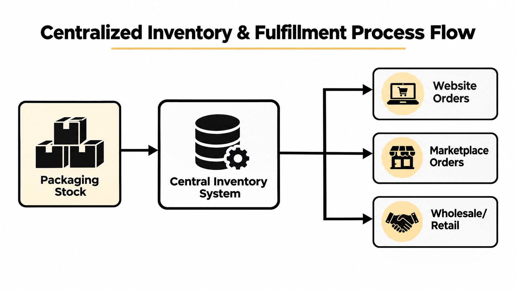 A diagram illustrating a centralized inventory and fulfillment process flow for e-commerce and retail operations.