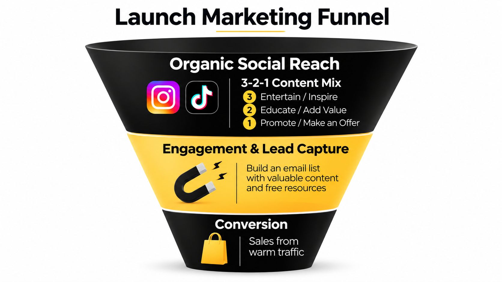 A visual marketing funnel diagram illustrating steps from organic social reach to lead capture and final conversion.