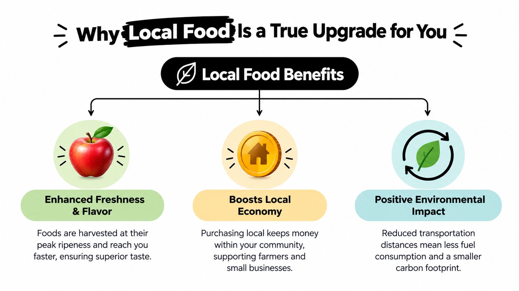 An infographic illustrating three key benefits of buying local food: freshness, economic growth, and environmental sustainability.
