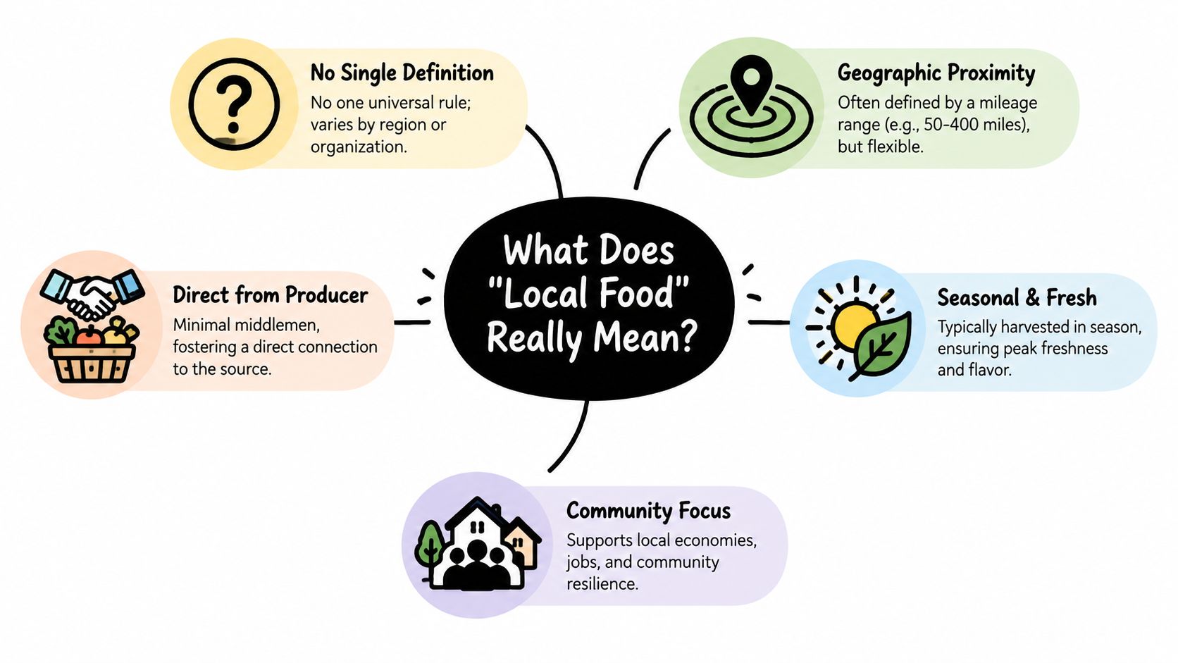A mind map infographic explaining the various definitions and characteristics of what local food means.