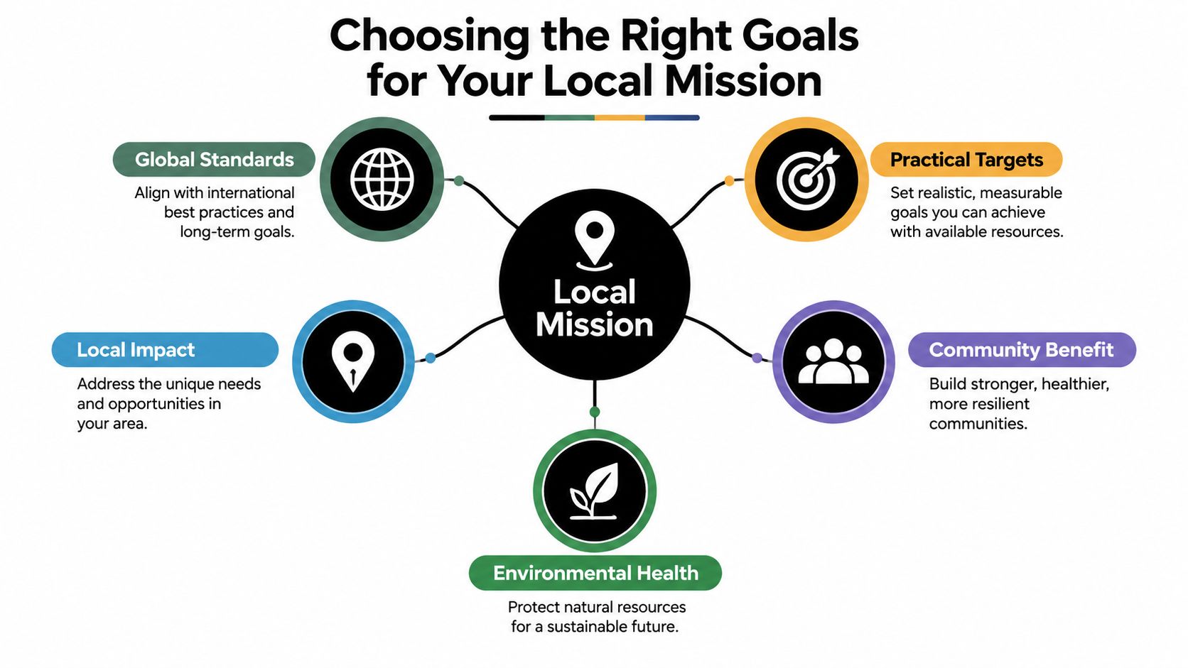 A diagram outlining five key strategies for choosing effective goals for a local community development mission.