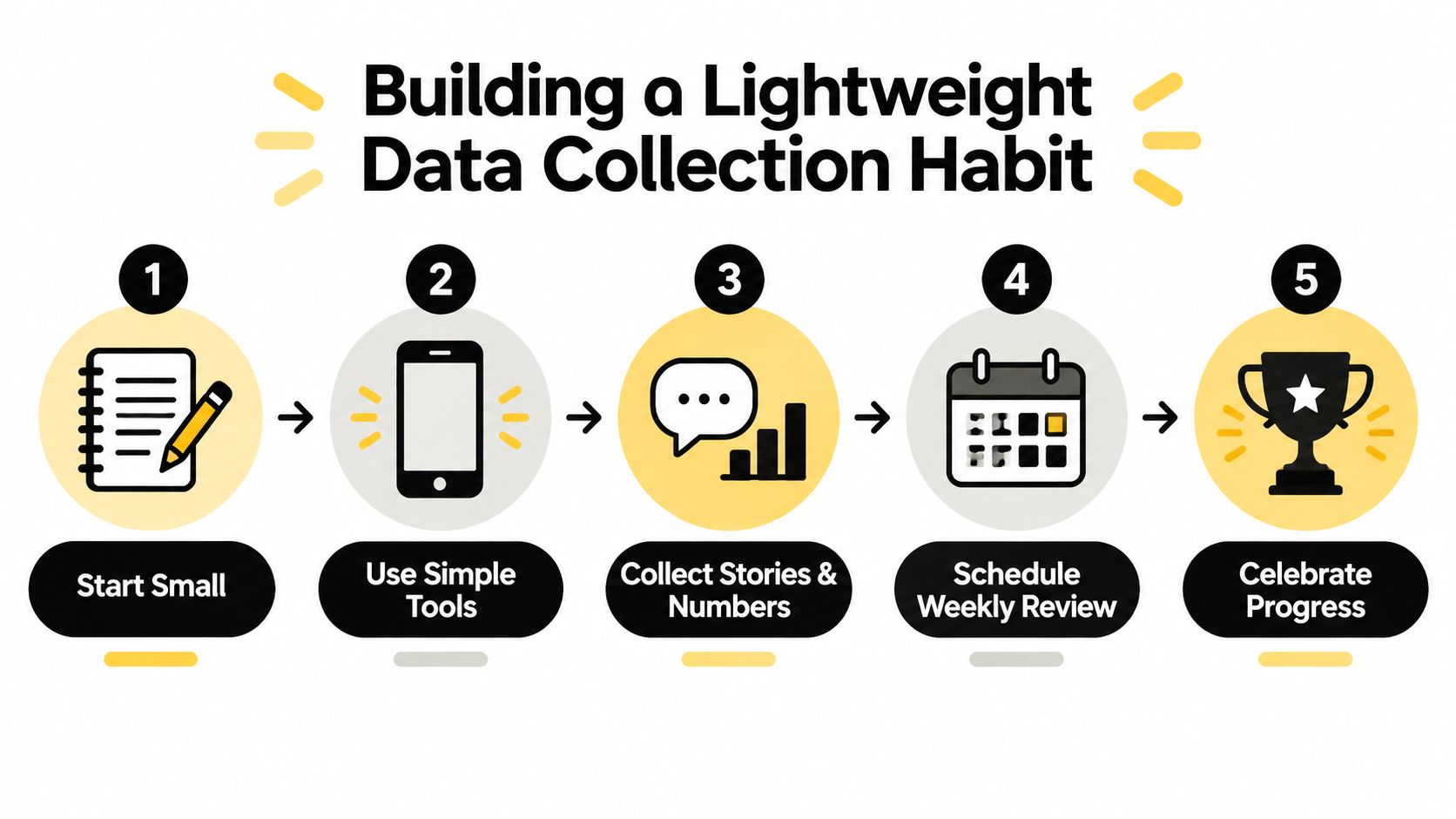 A five-step infographic showing a simple process for building a lightweight data collection habit.