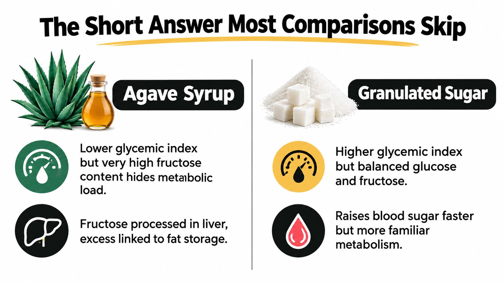 A comparative infographic highlighting the metabolic differences between agave syrup and granulated sugar with key health facts.
