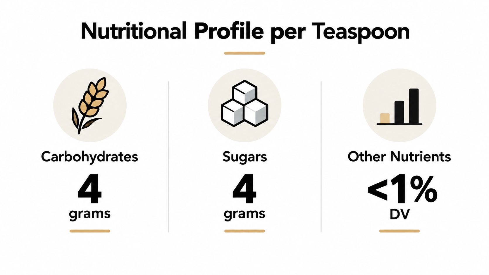 A nutritional profile chart for one teaspoon showing 4 grams of carbohydrates, 4 grams of sugars, and less than 1 percent daily value of other nutrients.