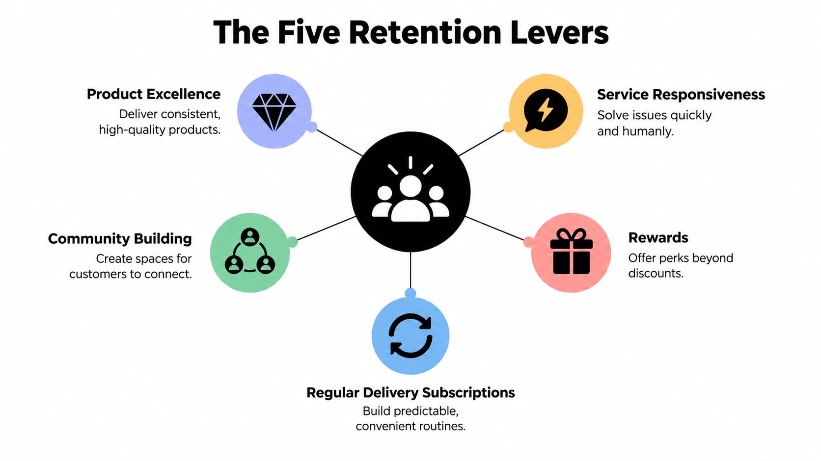 A diagram illustrating five essential business strategies for increasing customer retention and building long-term loyalty.