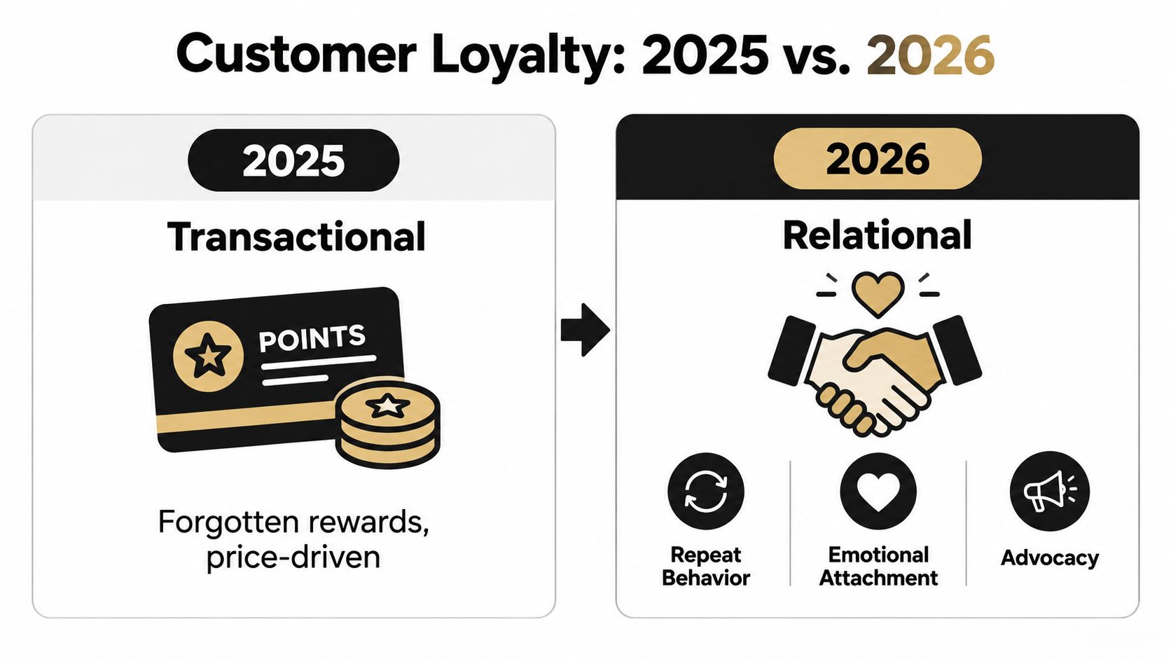 A comparison chart showing the shift from transactional customer loyalty in 2025 to relational loyalty in 2026.