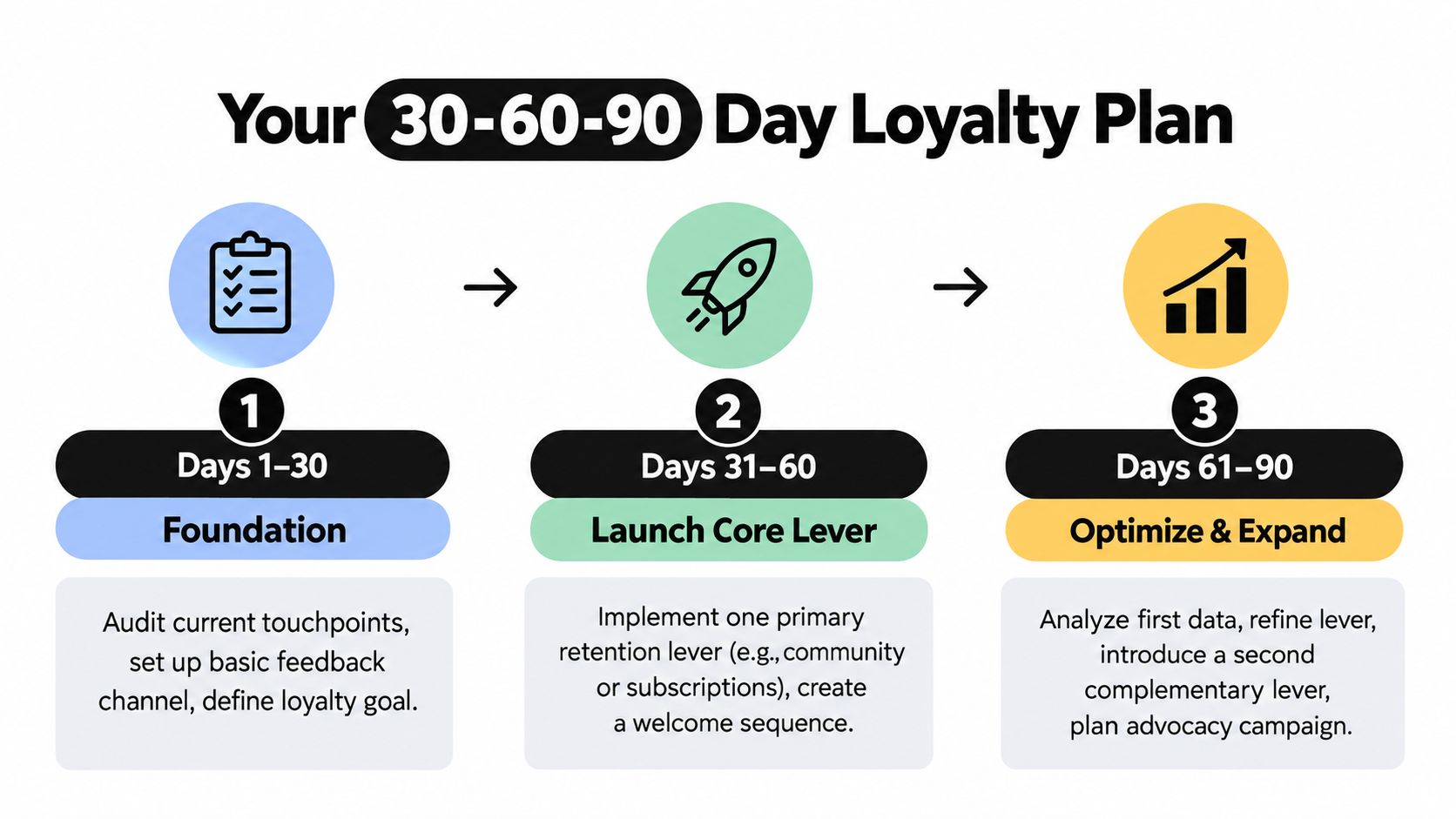 A 30-60-90 day loyalty plan infographic outlining stages for building customer retention and business growth.