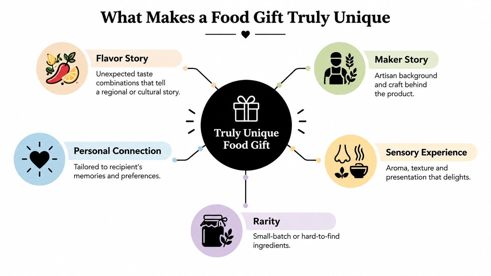 A diagram illustrating five key elements that contribute to making a food gift truly unique and special.