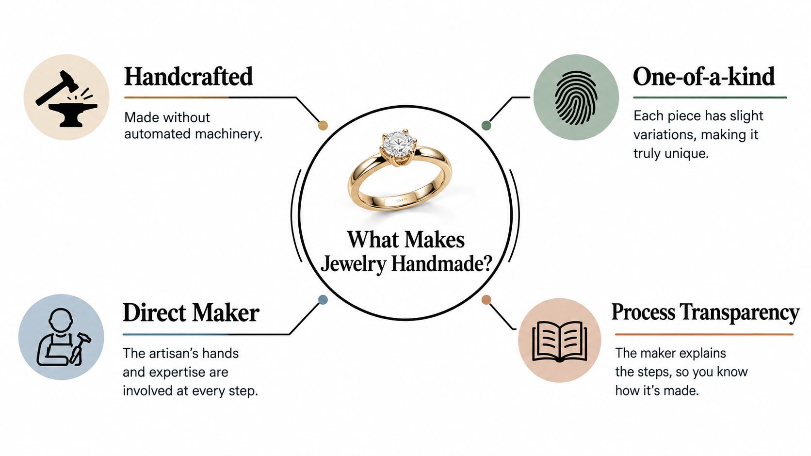A diagram explaining what defines handmade jewelry, featuring four key points around an engagement ring icon.