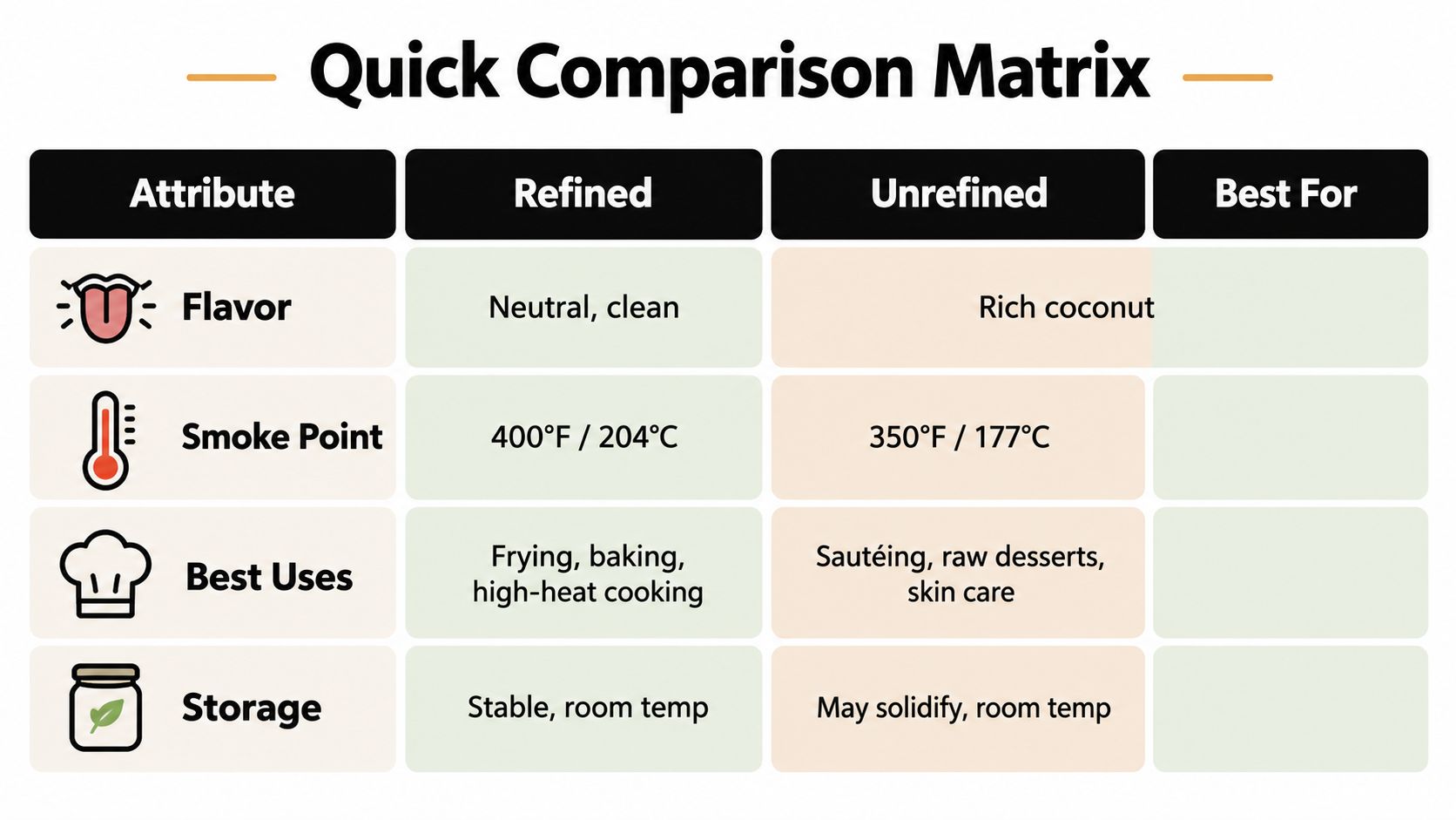 A comparison chart showing the differences between refined and unrefined coconut oil based on flavor, smoke point, and uses.