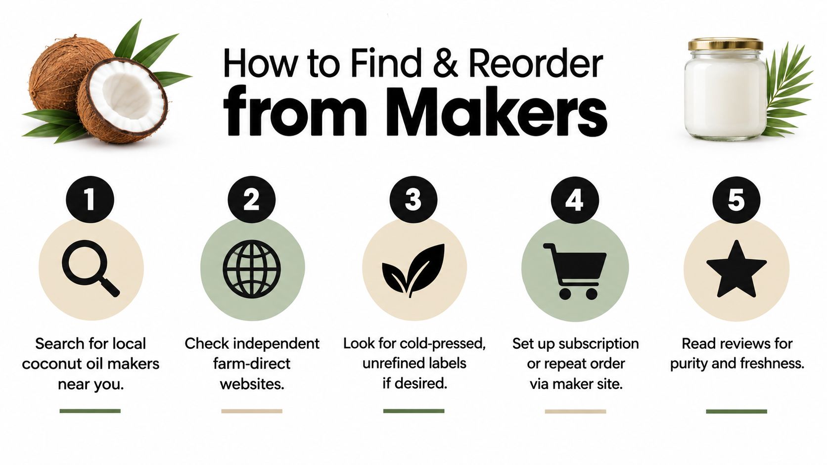 An infographic showing a five-step guide on how to find and reorder coconut oil from local makers.