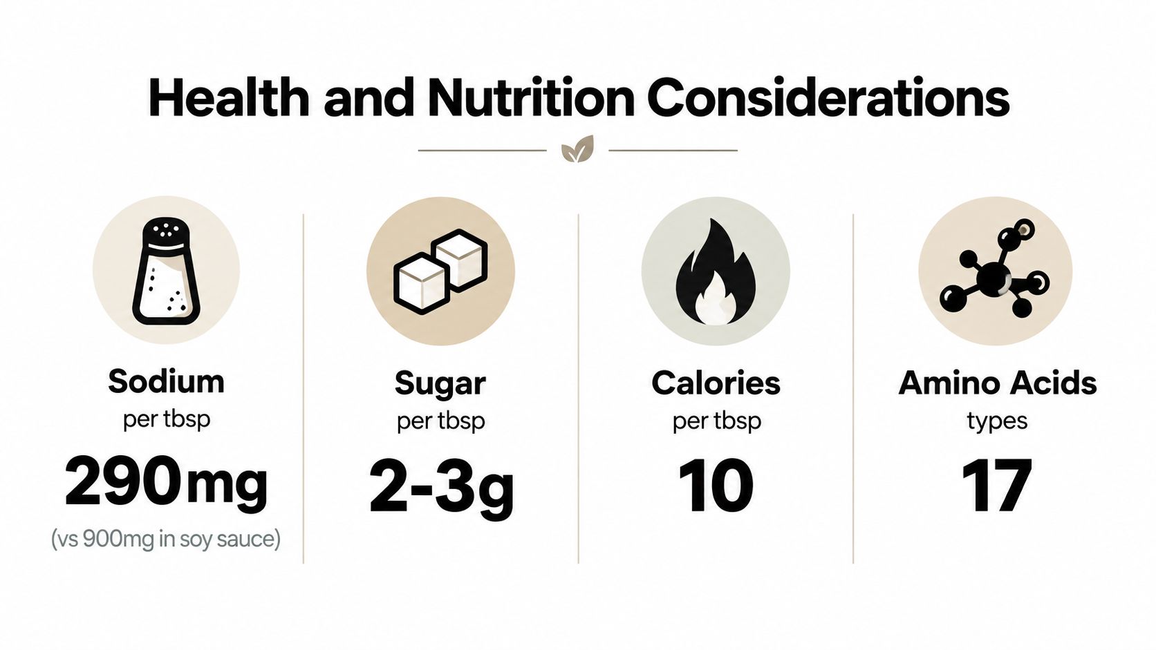 A nutritional chart comparing the sodium, sugar, calories, and amino acid content of coconut aminos.