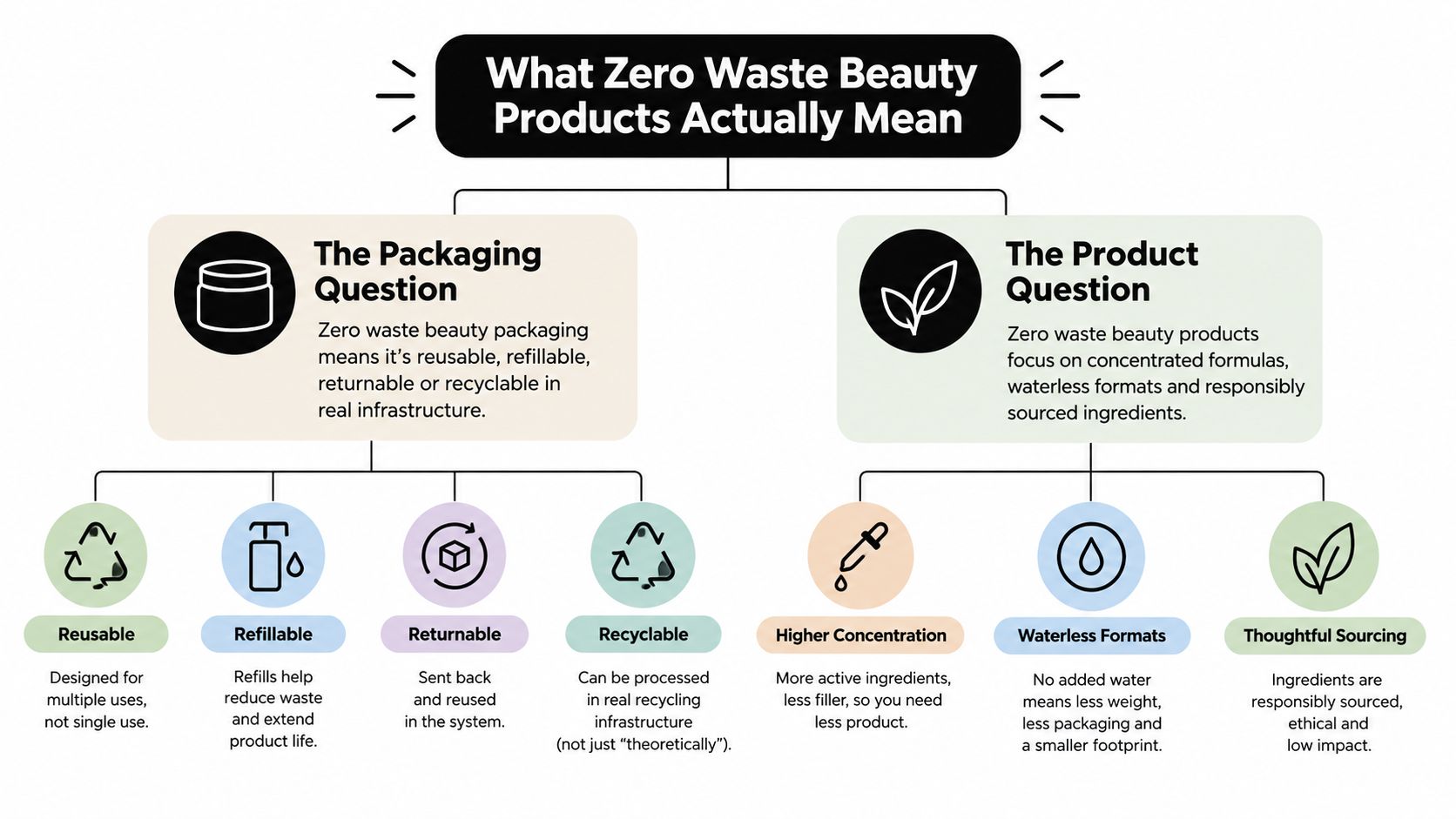 A flowchart explaining the components of zero waste beauty products, covering packaging and product characteristics.