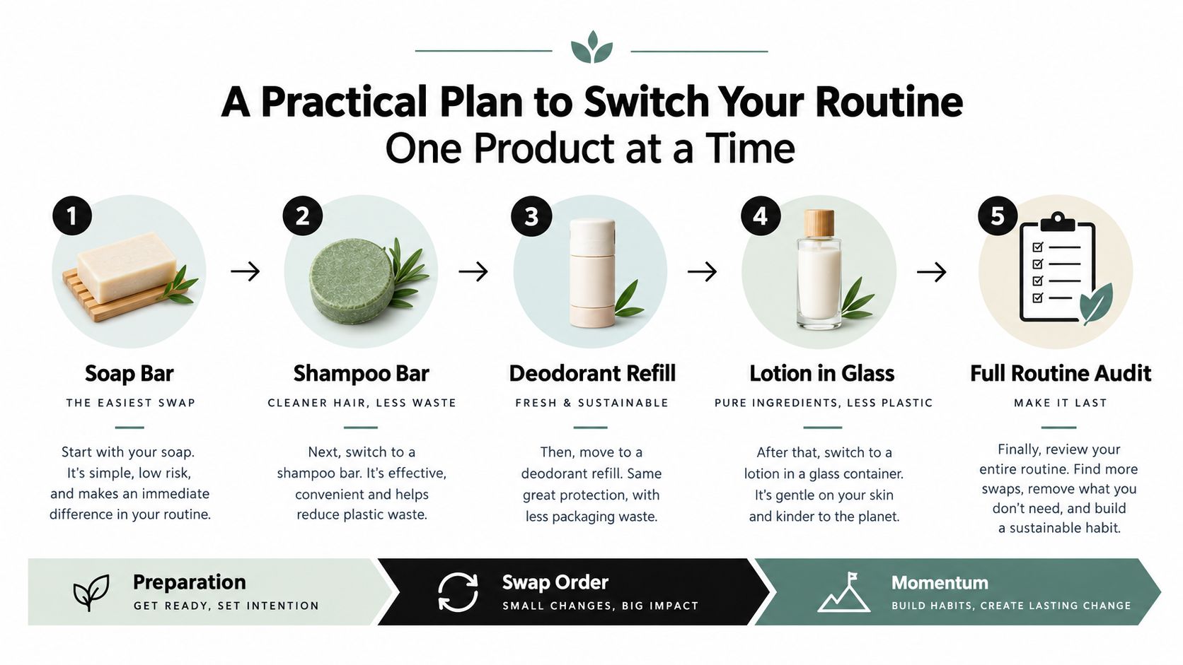 A step-by-step infographic showing how to switch to zero waste beauty products one item at a time.