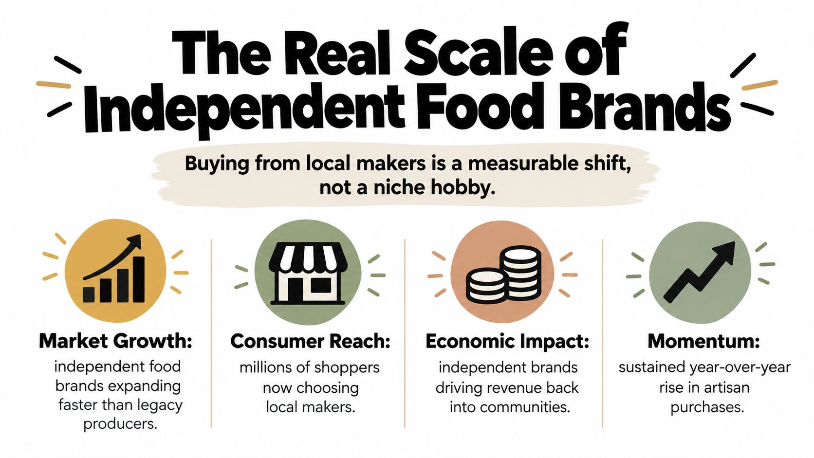 An infographic showing the economic growth and positive consumer impact of local independent food brands.