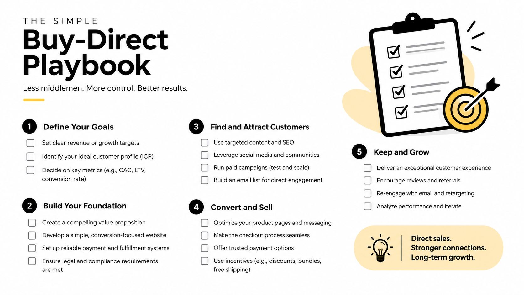 An infographic titled The Simple Buy-Direct Playbook showing five key steps for direct-to-consumer business strategy growth.