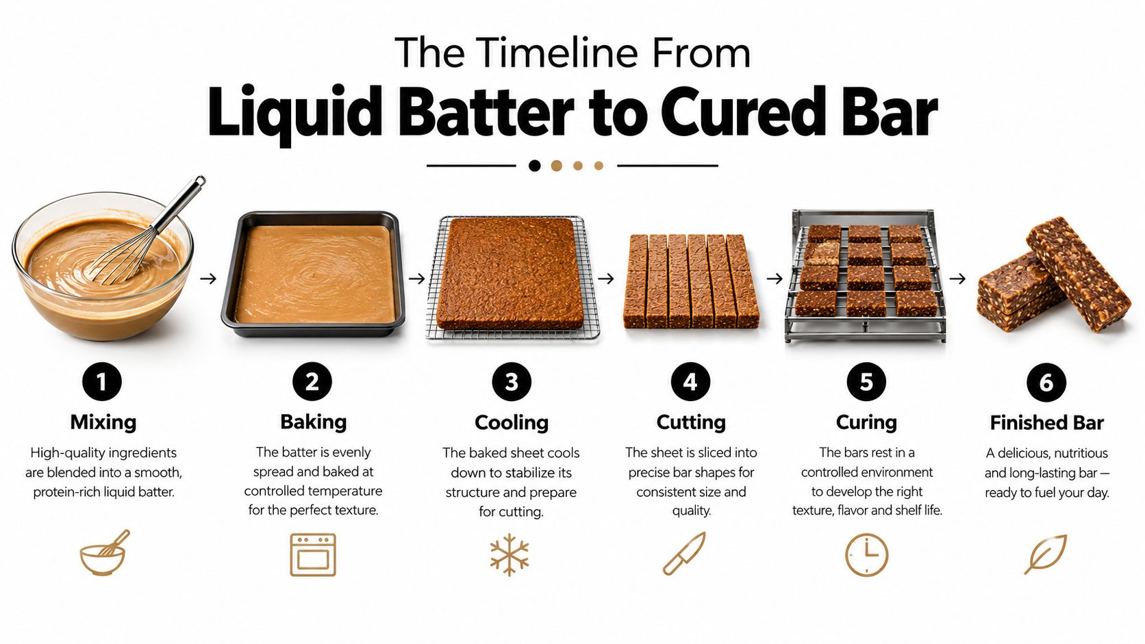 A six-step infographic illustrating the commercial production process of protein bars from liquid batter to finished product.