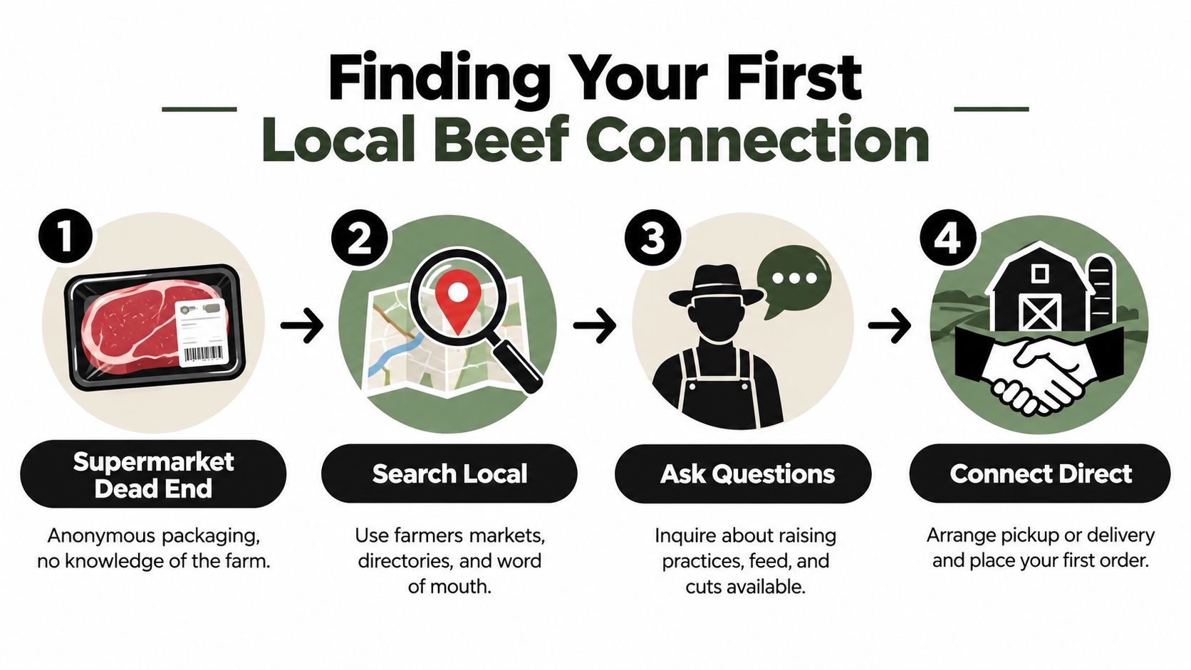 A four-step infographic illustrating how to find and connect with local beef farmers for direct meat sales.