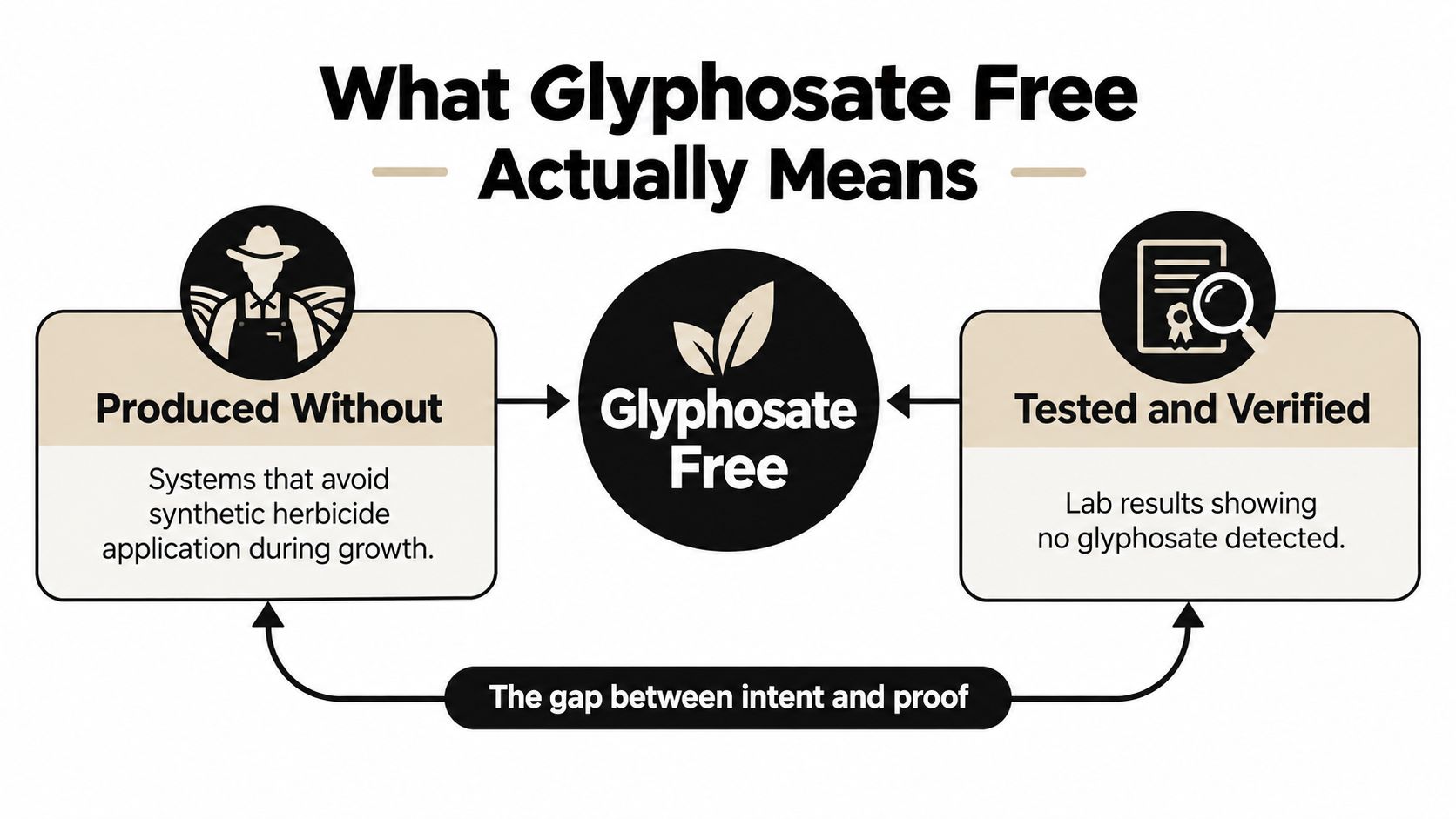 An infographic explaining that glyphosate free certification involves both organic production practices and independent laboratory testing verification.