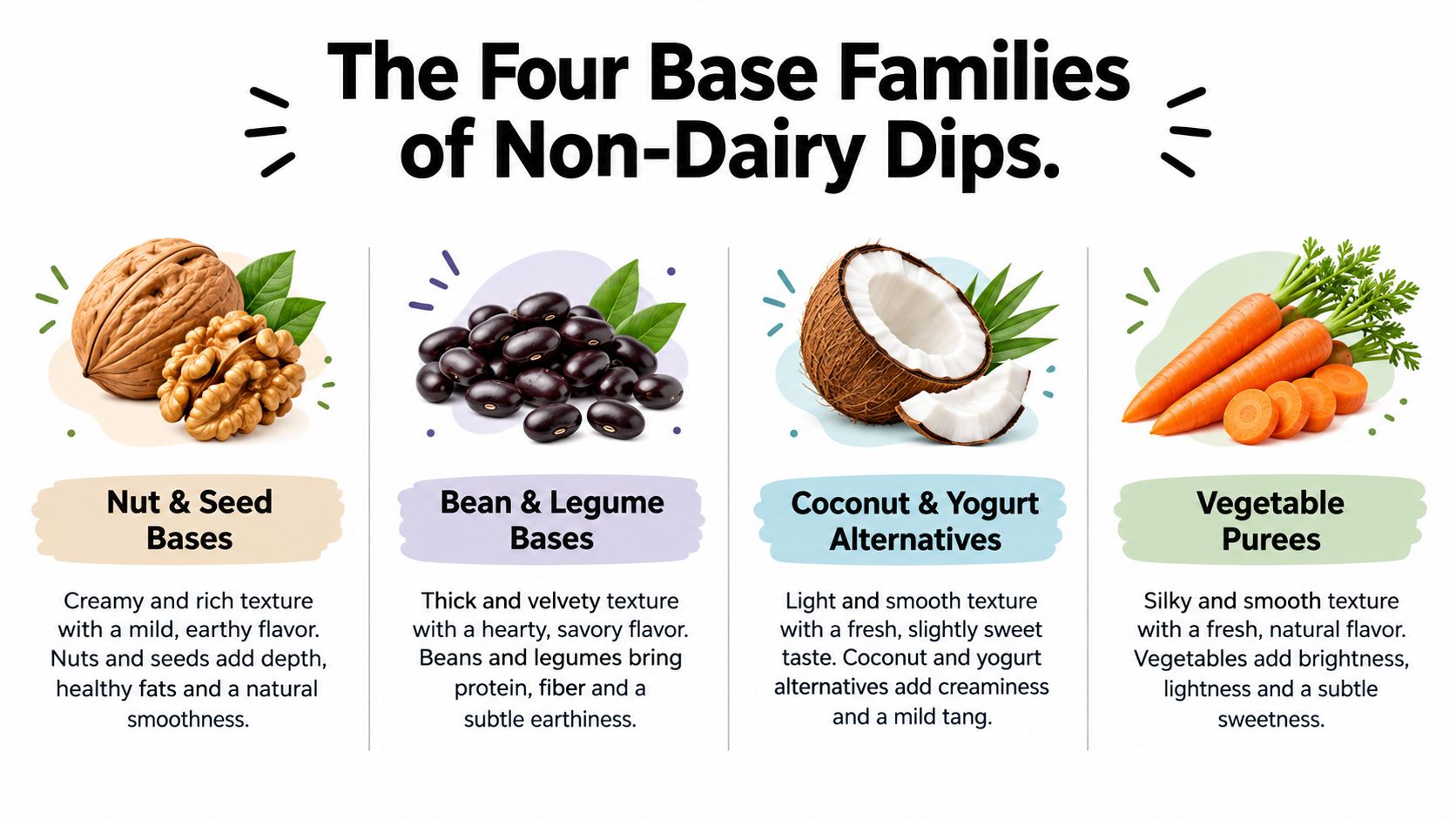 An infographic showing four base categories for non-dairy dips: nuts and seeds, beans and legumes, coconut, and vegetables.