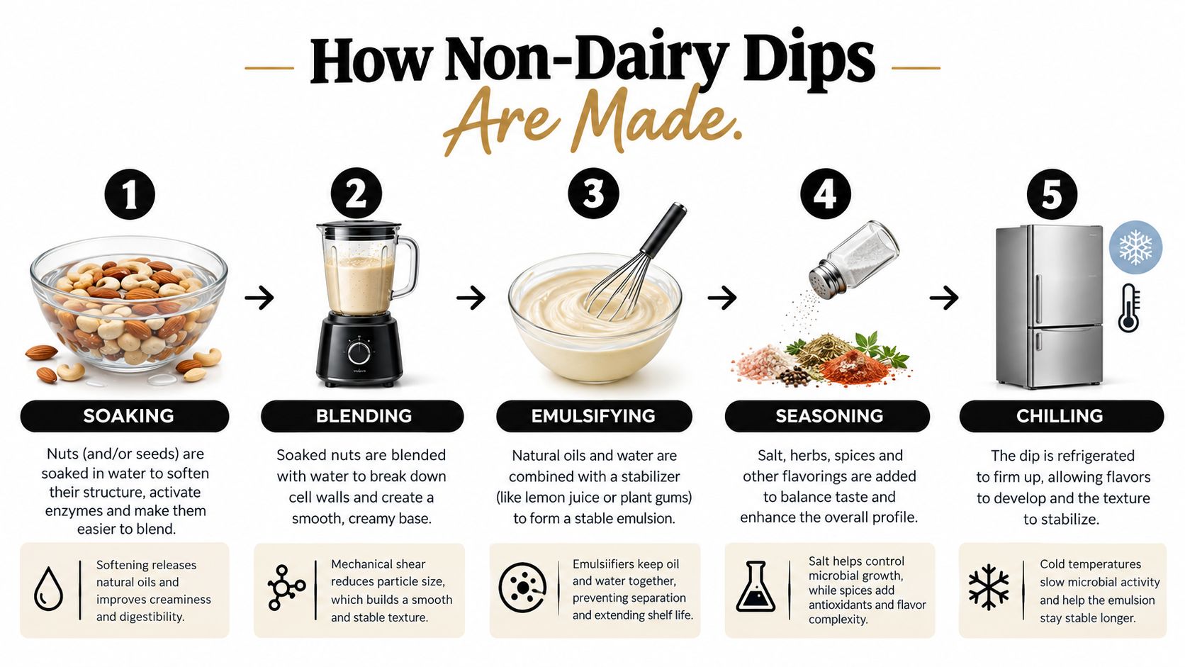 An infographic showing the five-step process of making non-dairy dips, including soaking, blending, emulsifying, seasoning, and chilling.