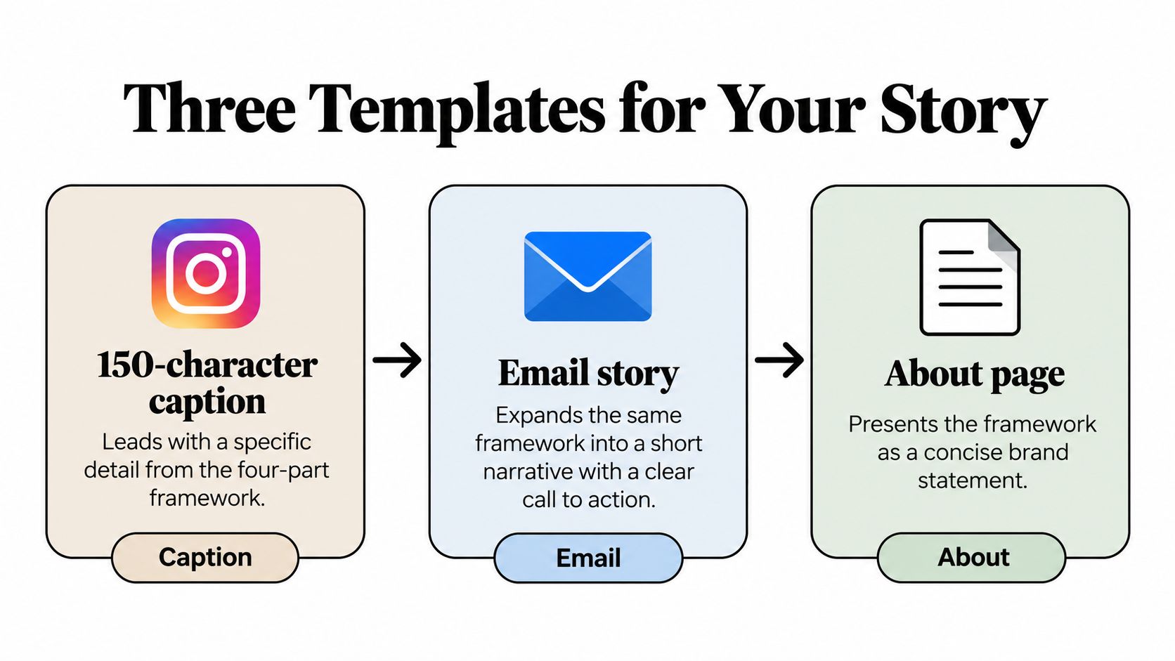 An infographic displaying three brand storytelling templates including an Instagram caption, email story, and about page.