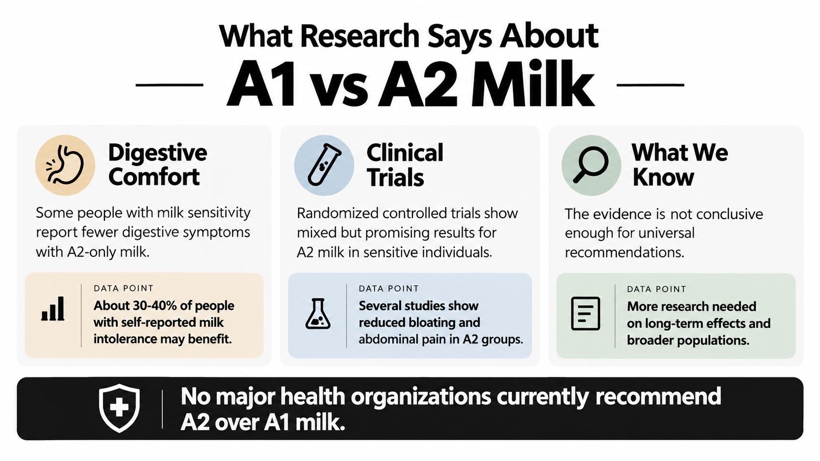 An infographic summarizing research comparisons between A1 and A2 milk regarding digestive comfort and clinical trials.