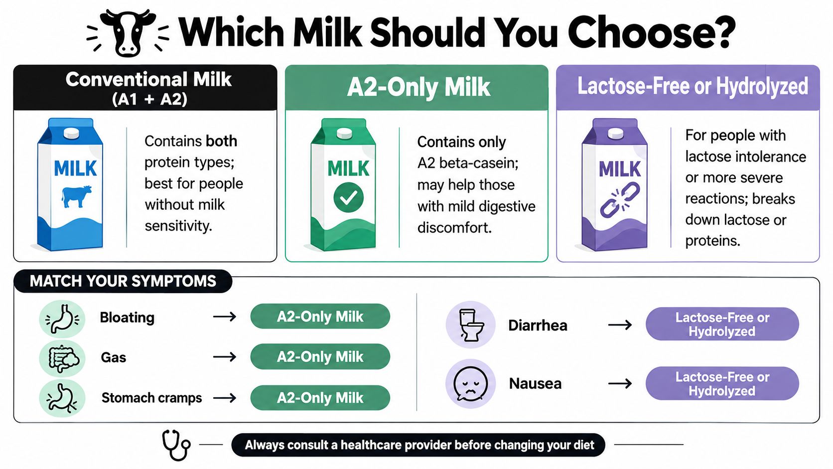 An infographic comparing conventional, A2-only, and lactose-free milk with recommended options based on digestive symptoms.
