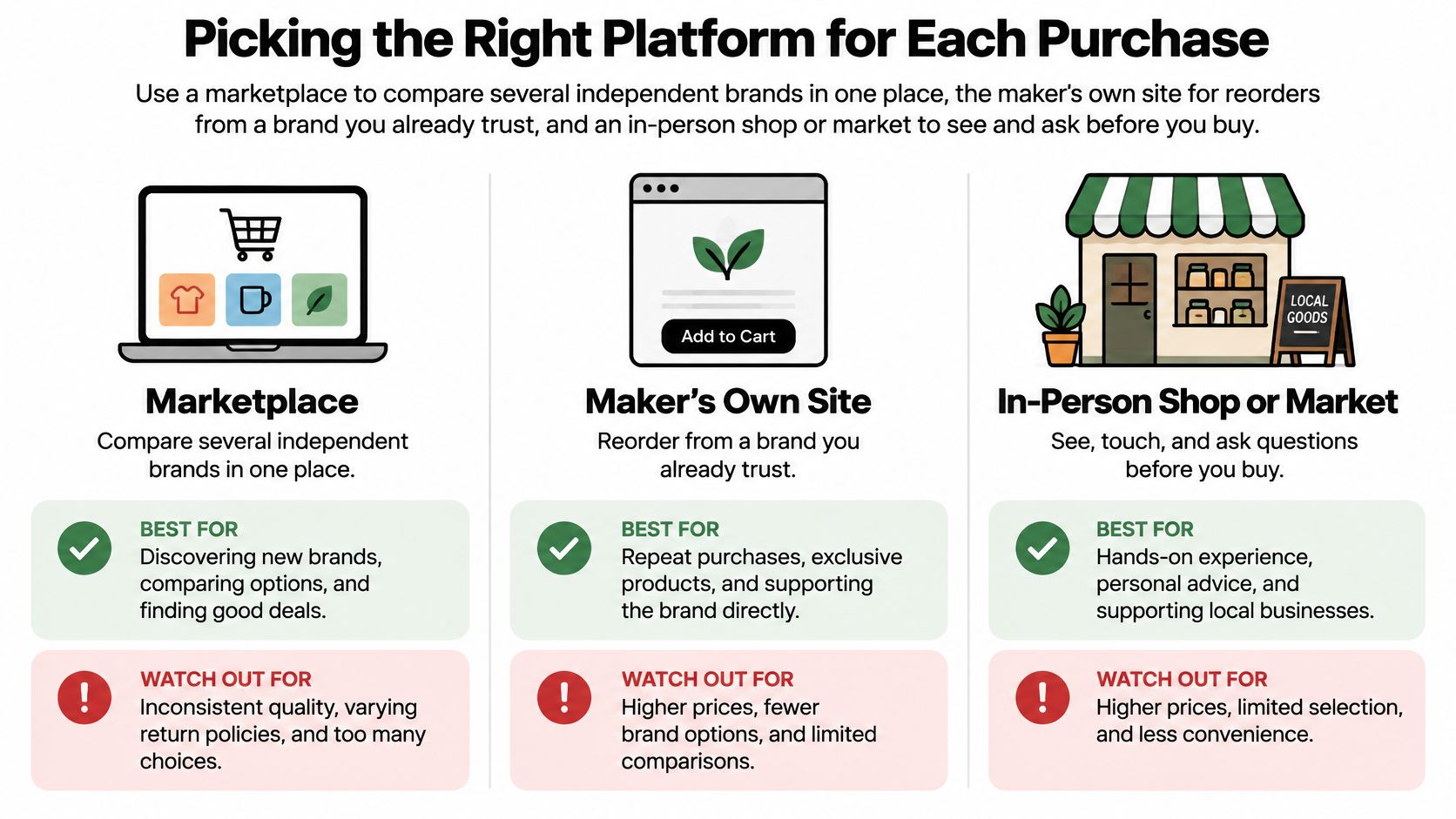 An infographic comparing marketplaces, makers' websites, and local shops to help consumers choose where to buy items.