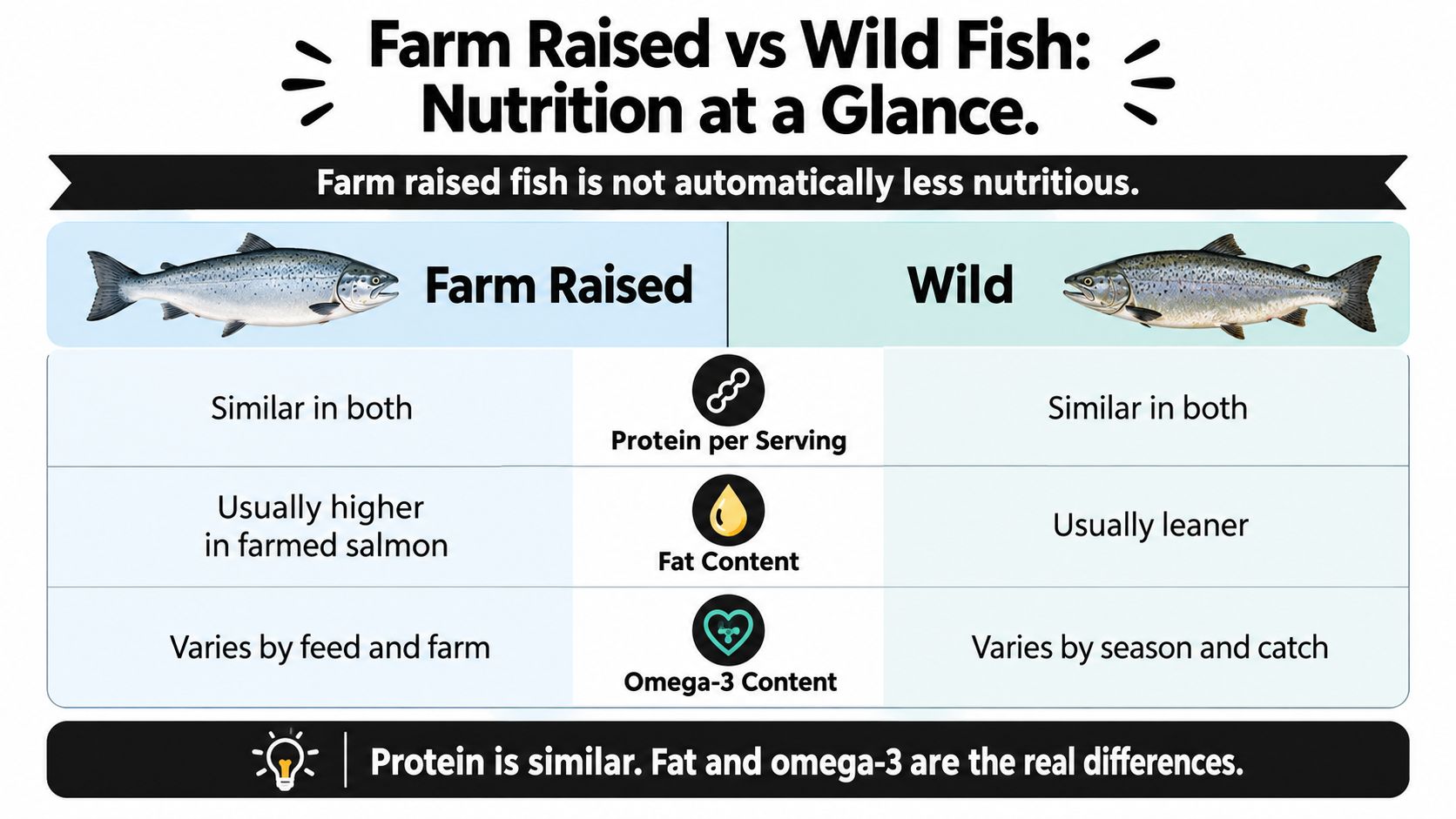 A comparison infographic showing nutritional differences between farm-raised and wild salmon, highlighting protein, fat, and omega-3 content.