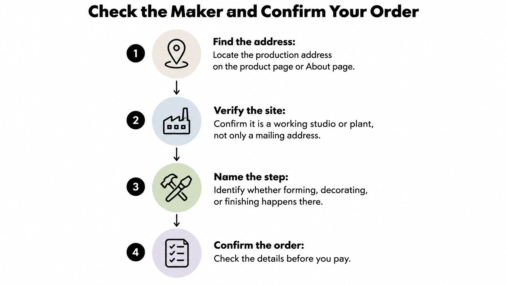 A numbered infographic showing four steps to verify a maker's production address before placing an order.