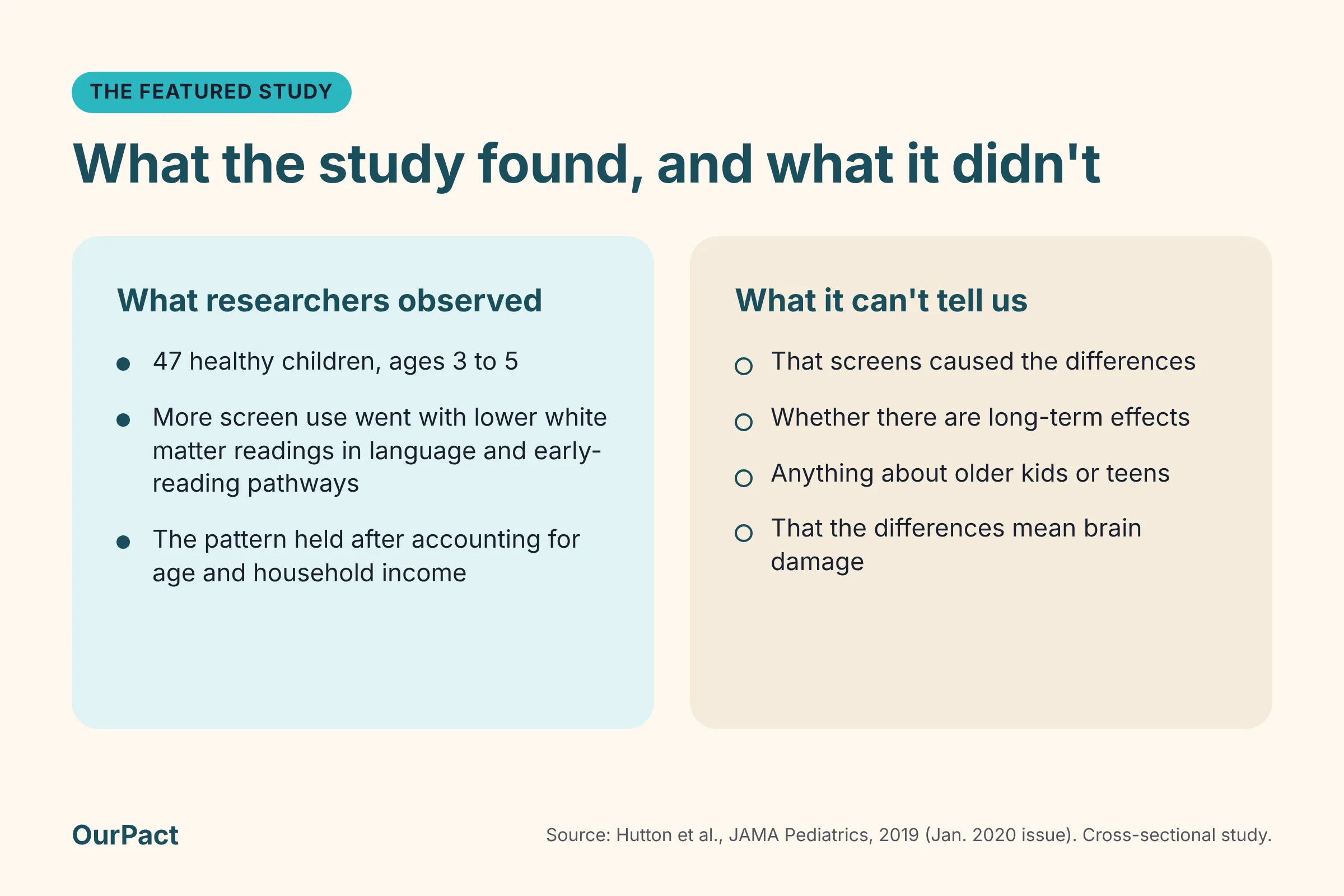 Two-column summary. What researchers observed: 47 children ages 3–5, and more screen use went with lower white matter readings in language and early-reading pathways after accounting for age and income. What it can't tell us: causation, long-term effects, older kids or teens, or brain damage.