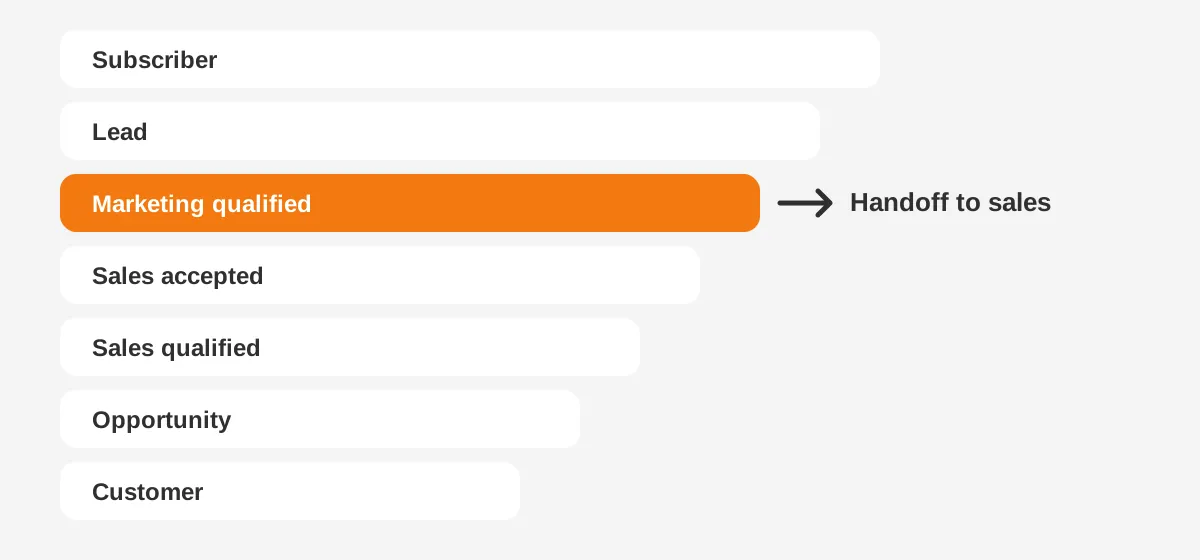 B2B lead lifecycle stages from subscriber to customer, with the handoff to sales at the qualified lead stage