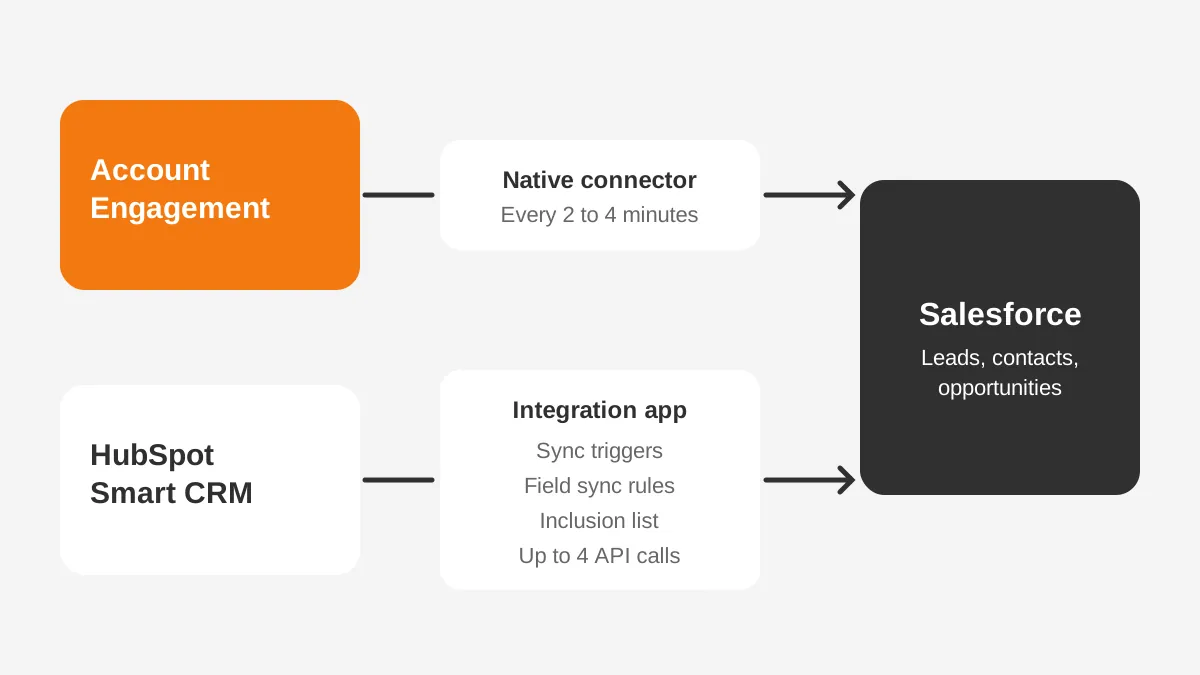 Diagram comparing the native Account Engagement connector with the HubSpot integration app into Salesforce