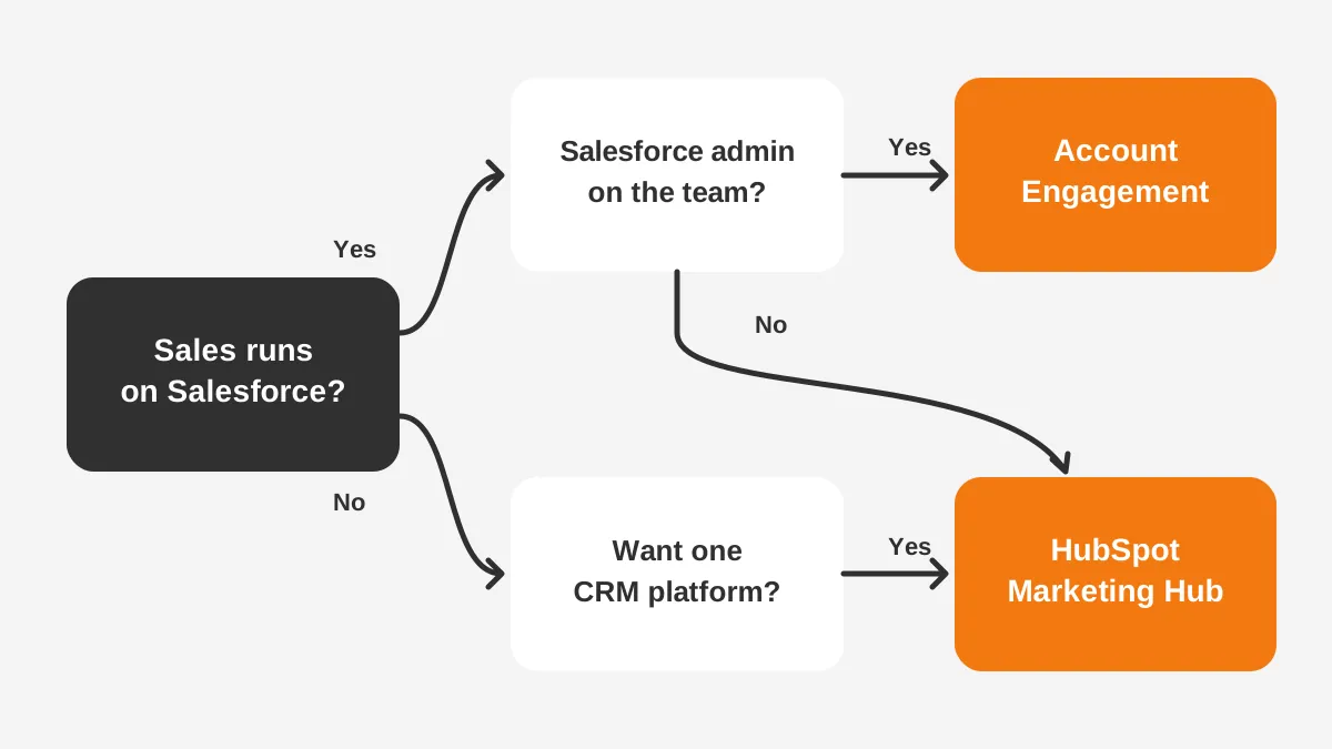 Decision flow that starts with the CRM of record and ends at Account Engagement or HubSpot